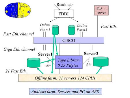 Readout FDDI Online Farm1 Online Farm3 DB server CISCO Fast Eth. channel Giga Eth. channel Server1 Server2 Tape Library 0.25 PBytes 6 driv 6 driv Offline.