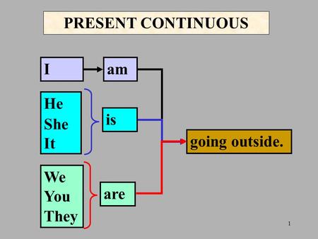 1 PRESENT CONTINUOUS I He She It We You They am is are going outside.