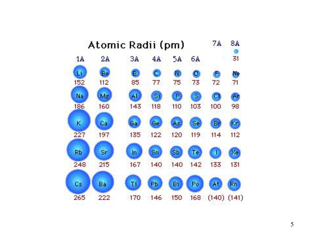 Максимальный радиус атома. Таблица радиусов атомов. Радиус атома li. Размер радиуса атома. Размеры атомов таблица.