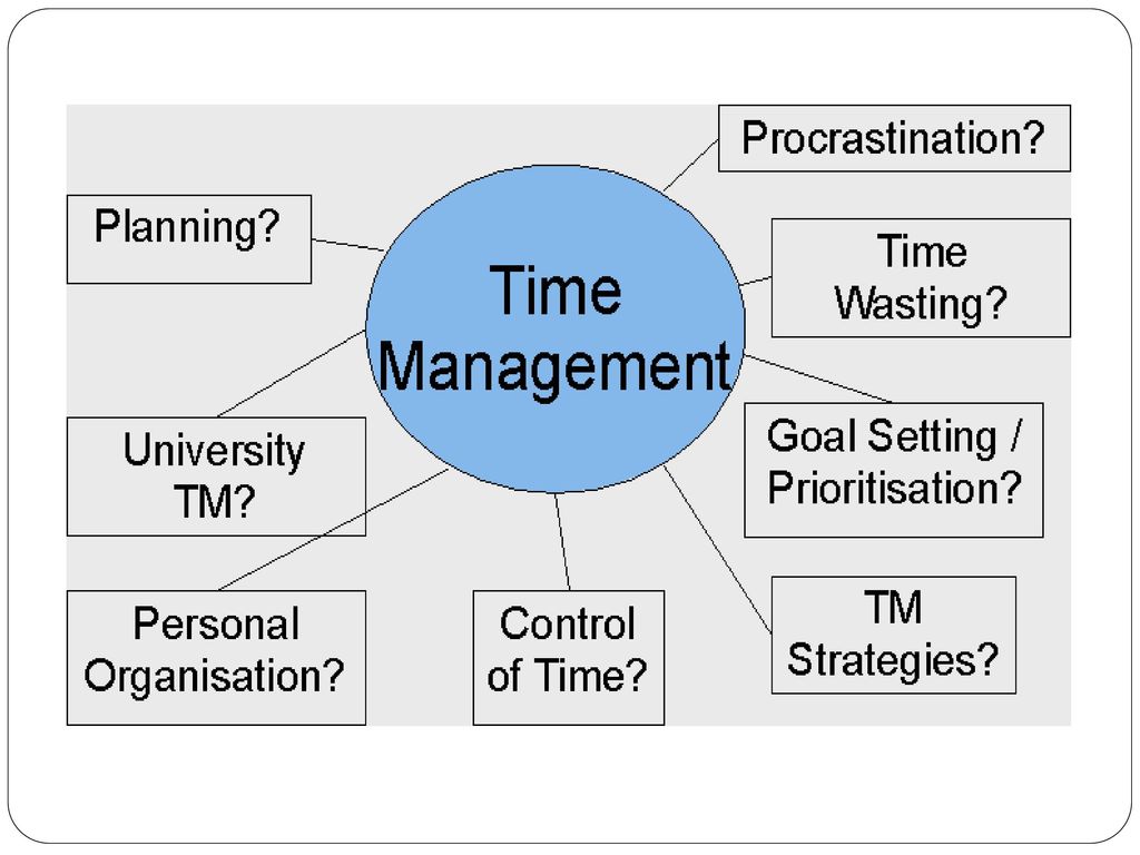 During время. Time Management. Effective time Management. Were planning время. Time Management skills.
