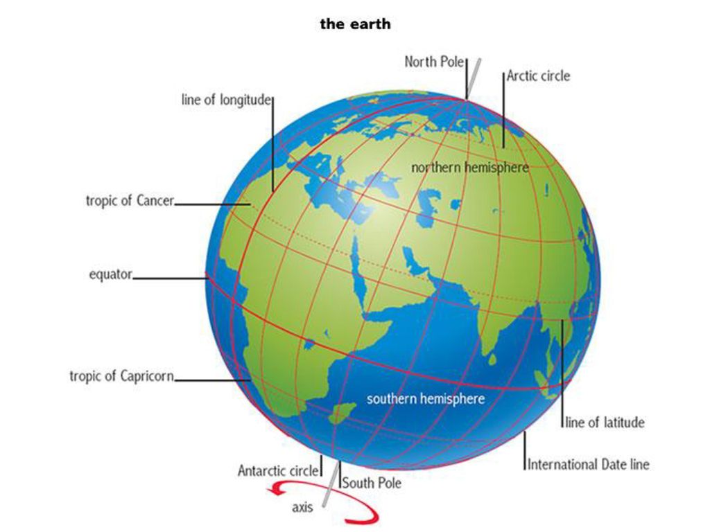 Тропики это география 5 класс. Экватор Тропик Полярный круг. Тропик на глобусе. Земля линии на глобусе. Тропики на карте полушарий.