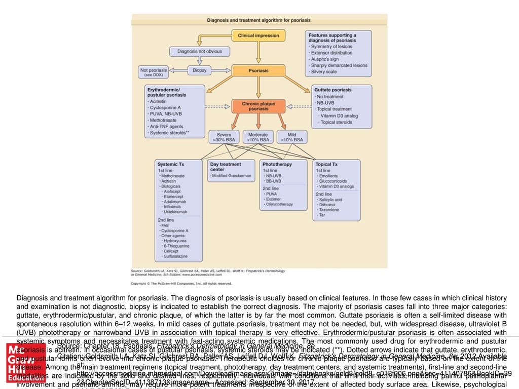 psoriasis management algorithm
