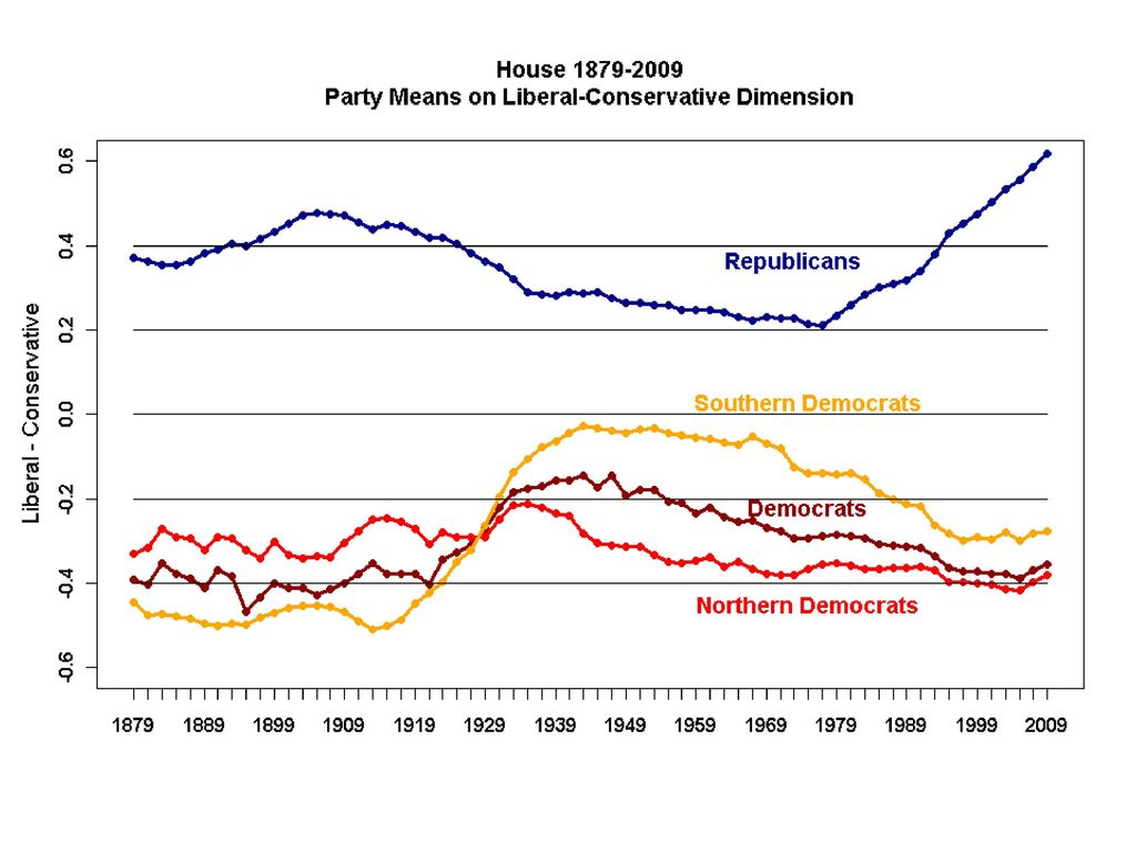 The Polarization Of American Politics Nolan M Mccarty Keith T Ppt Download 1935