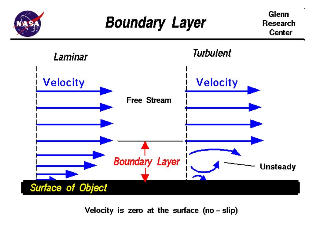 Port matching. Boundary layer. Layer bandori. Velocity Boundary layer. Masking layer bandori.