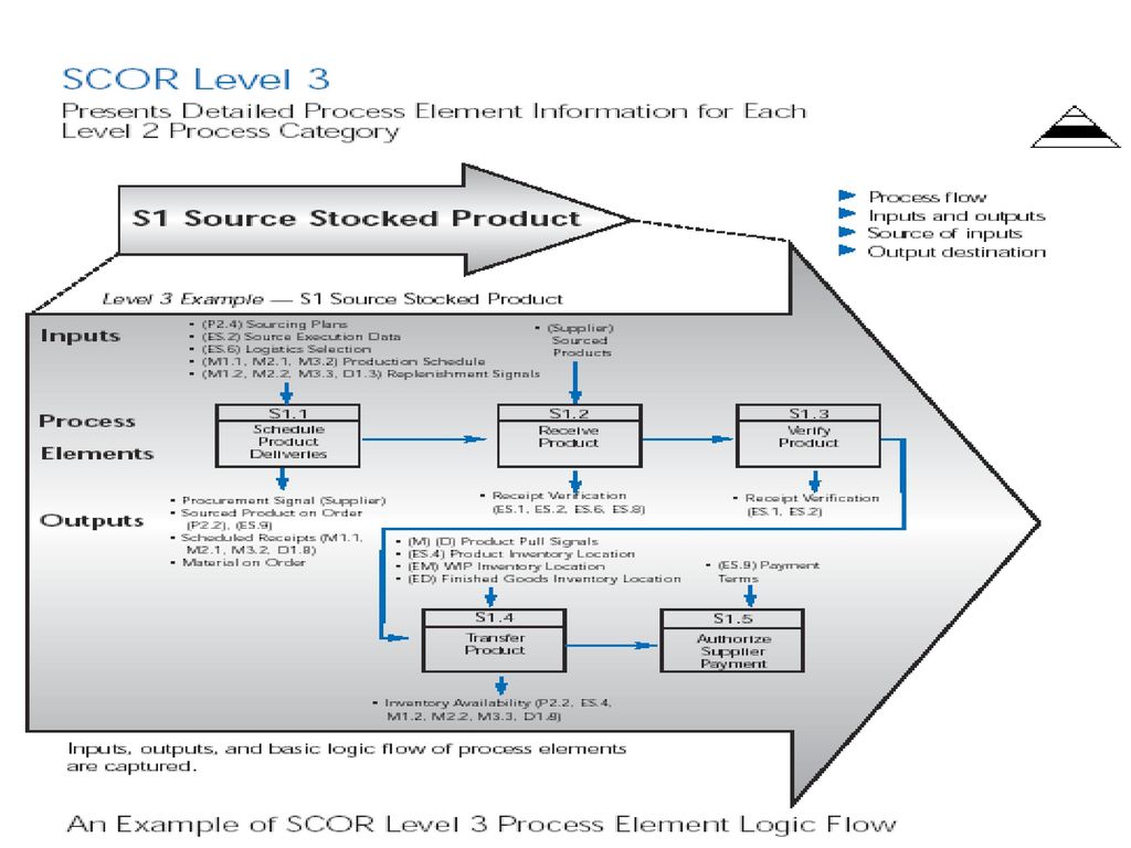 Presentation on theme: "Supply Chain Operations Reference Model (SCOR)...