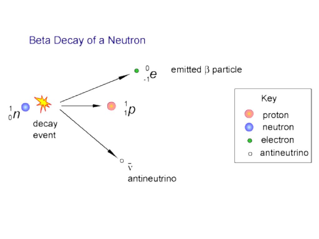 Бета распад стронция 90. Neutron Decay. Neutron Beta Decay. Бета распад нейтрино. Распад нейтрона.