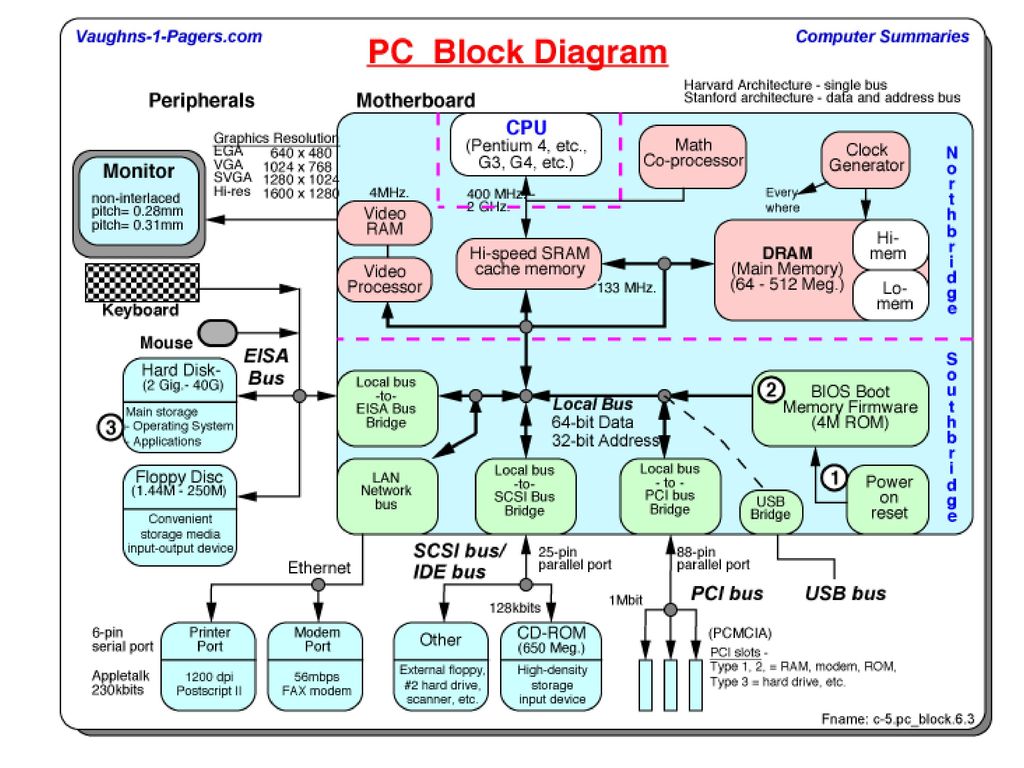 Description main. Block diagram. Архитектура компьютера диаграмма. Схема Computer Architecture. Computer System диаграмма.