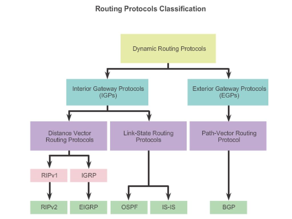 Виды протоколов. Протоколы маршрутизации виды. Протоколы динамической маршрутизации. Классификация протоколов. Протокол маршрутизации это в информатике.