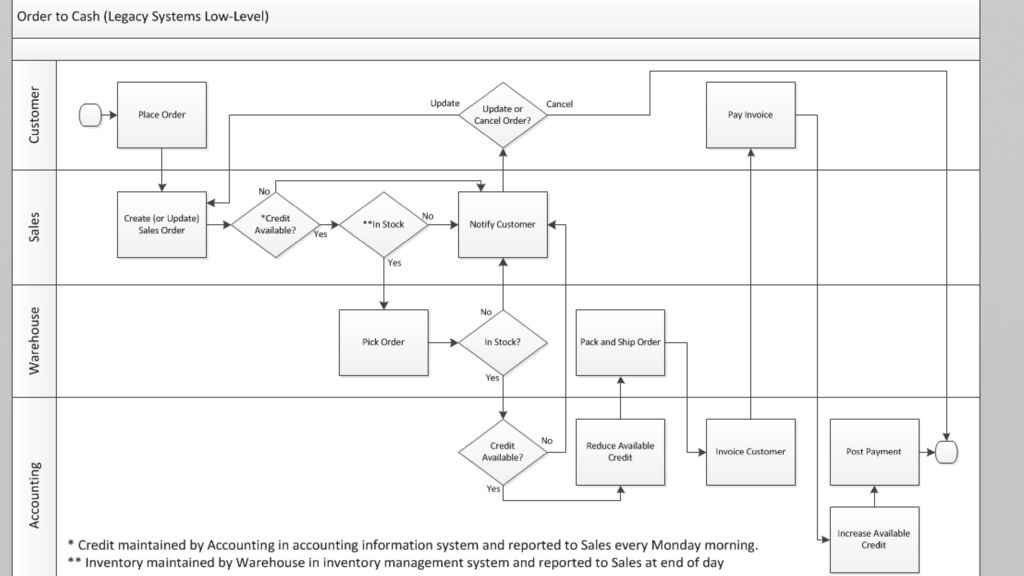 Information Systems in Organizations ppt download