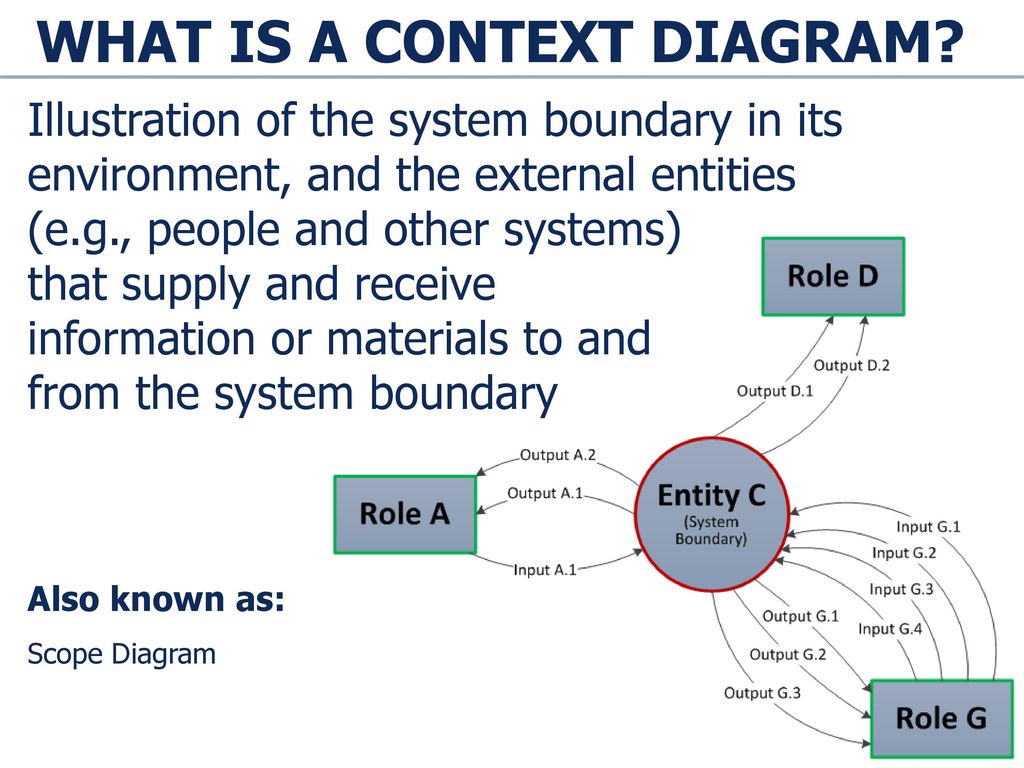 What Is A Context Diagram Ppt Download