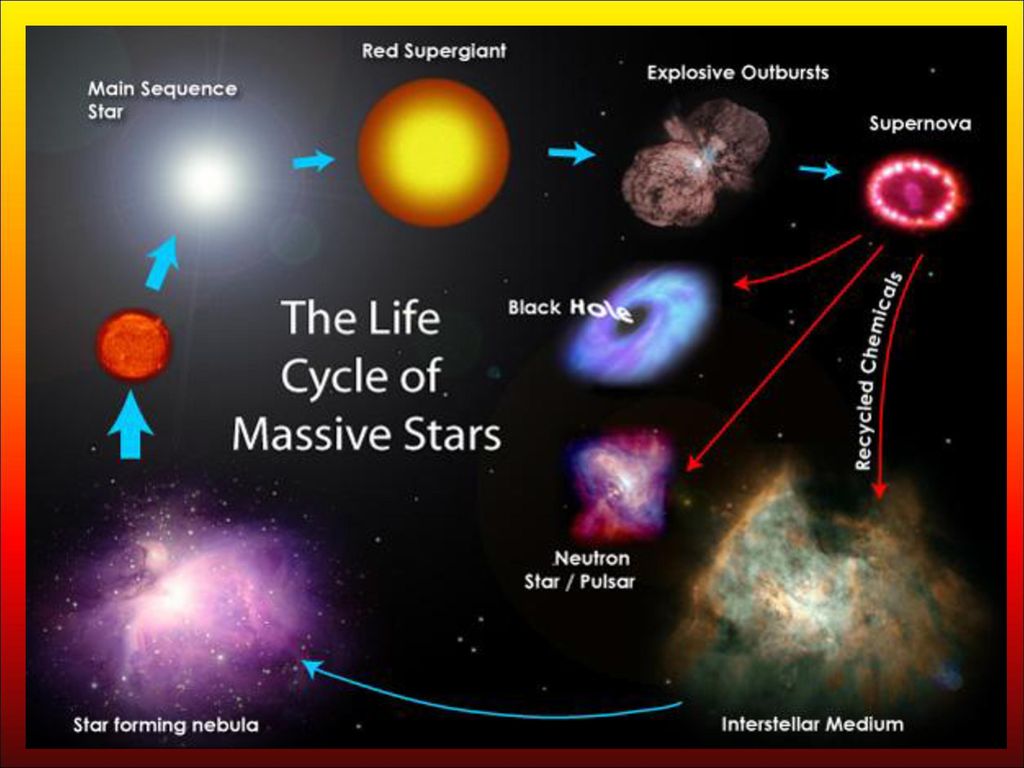 Массивная звезда астрономия. Star Life Cycle. Главная последовательность звезд. Red Supergiant Star.