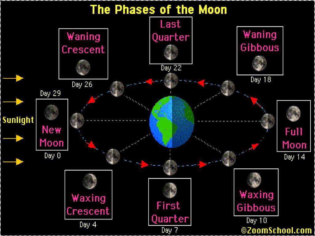 Система муна. Moon phases. Phases of h.f.s.!!!. Луны мистера Муна где карта.