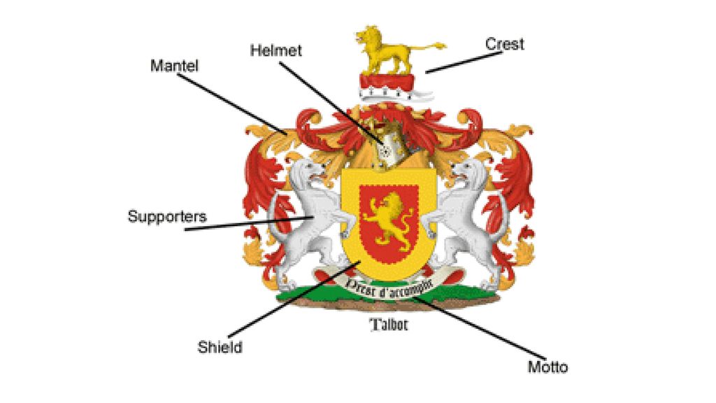Из чего состоит герб. Составляющие герба. Герб состоит из следующих элементов. Современный герб из чего состоит.
