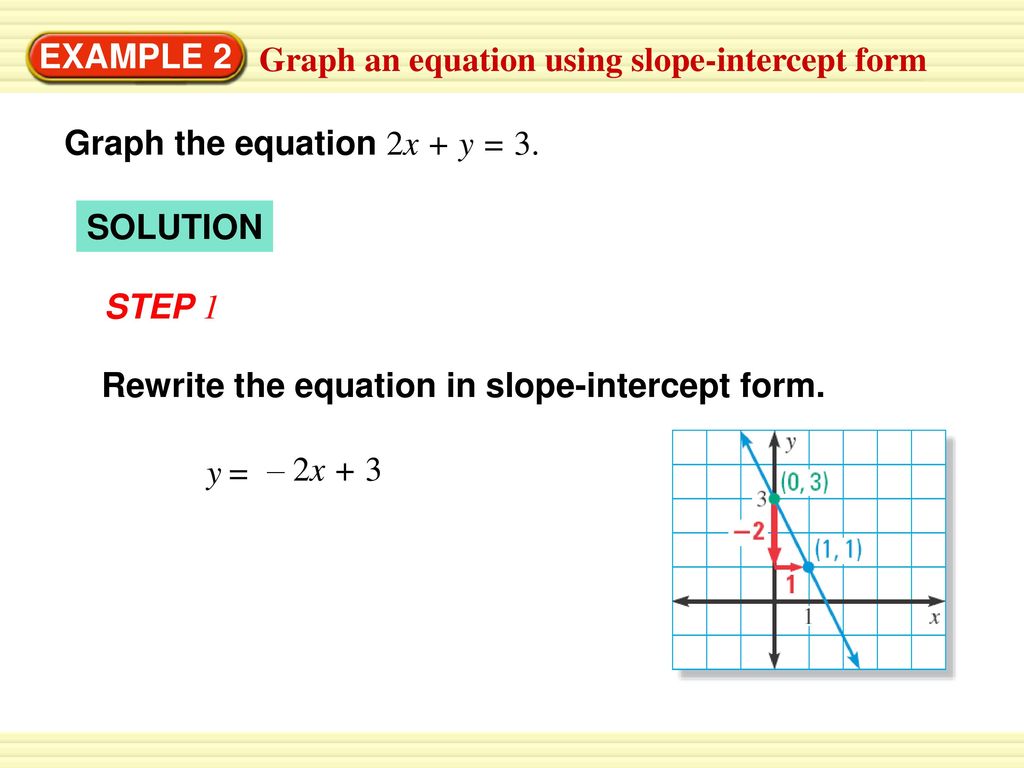 EXAMPLE 21 Graph an equation using slope-intercept form - ppt download