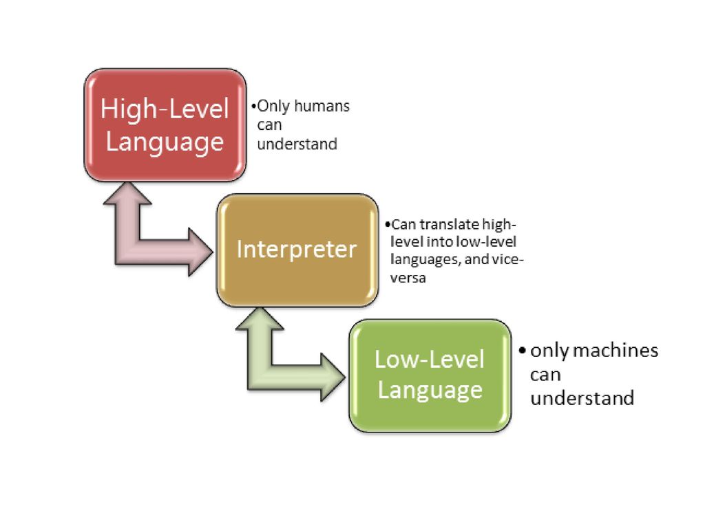 Rad модель. Unless Perl схема. High Level language. Low Level language.