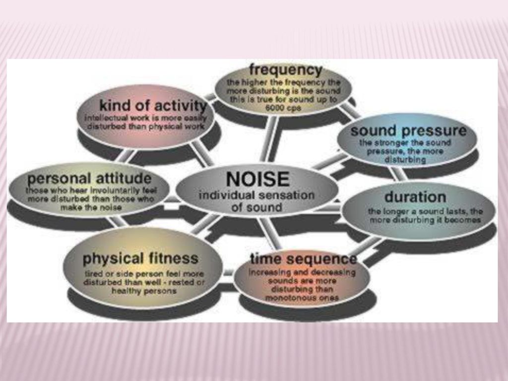 Kind of activity. Sources of Noise pollution. Harmful Effects of Noise. Effects of Noise IELTS. Kind of Sounds and Noise.
