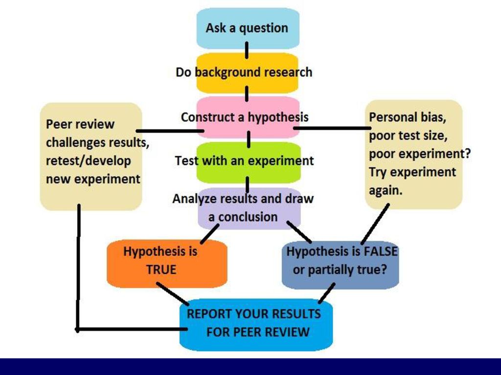 Scientific method. Scientific methods of research. Data and methodology. Research question hypothesis.