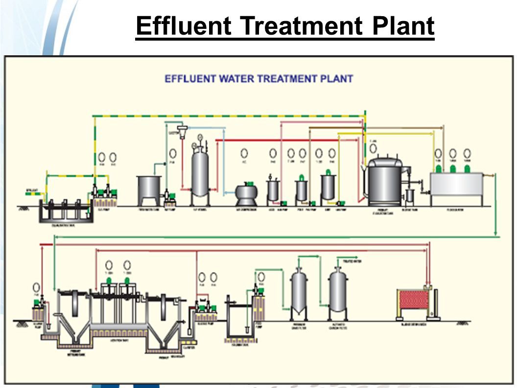 Effluent Treatment Plant. Introduction The effluent treatment plant (ETP)  is a method that is used to treat the emanation coming out from many areas  of. - ppt download