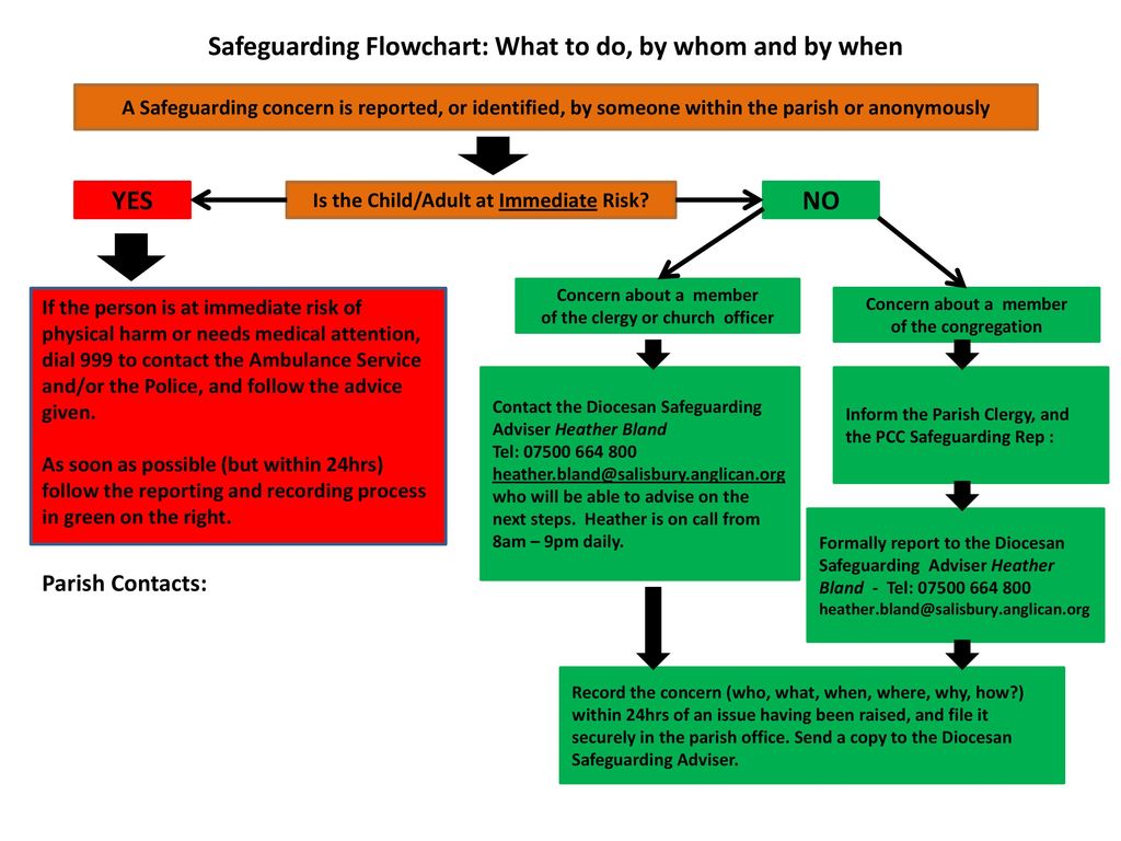 Safeguarding Flowchart What To Do By Whom And By When Yes No Ppt Download