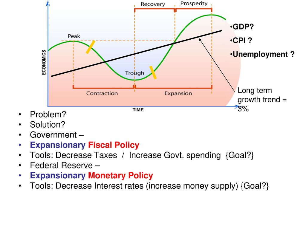 Fiscal And Monetary Policy In Parallel Video Khan Academy
