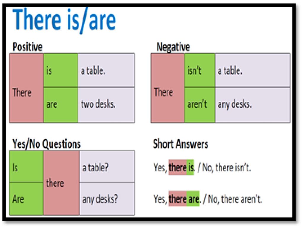 Positioning tables. There is there are. Структура there is/are. Конструкция there is/are в английском языке. There are there is правила.