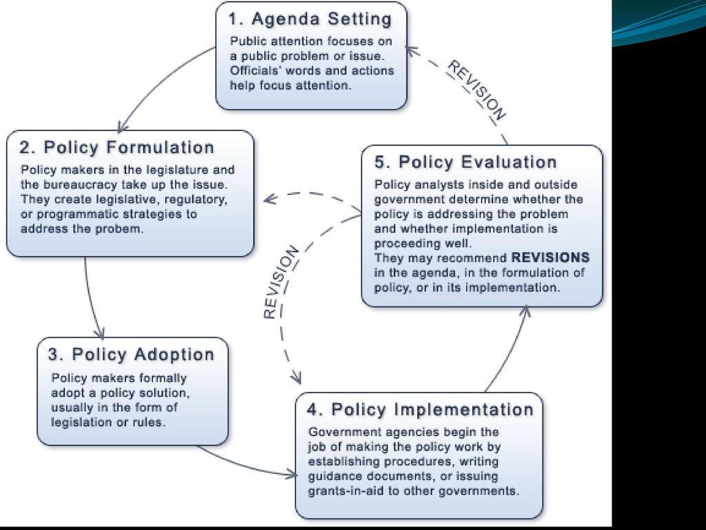 Policy making. Policy formulation. The Policy-making process картинки. Policy problem formulation. Issue documents