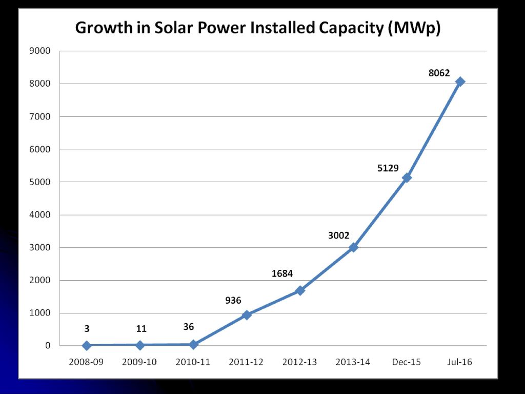 Solar Rooftop : Challenges and Innovations to Achieve 40 GW - ppt download