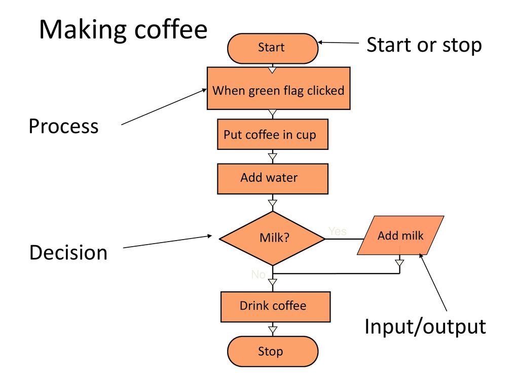 coffee simple flowchart example