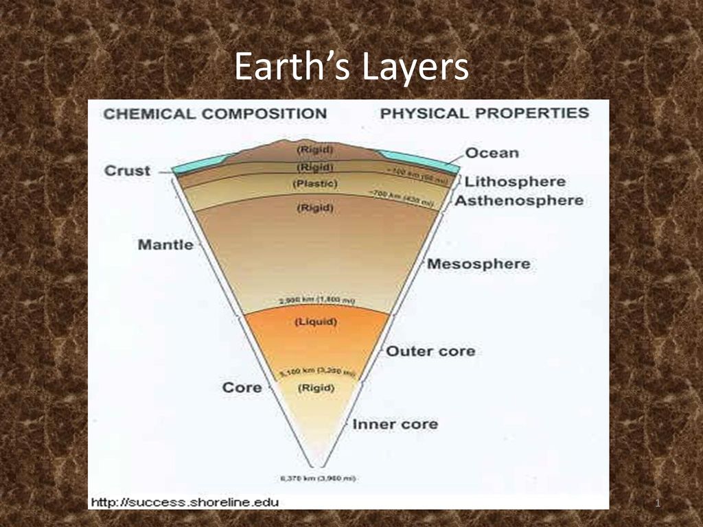 Earth S Layers Ppt Download