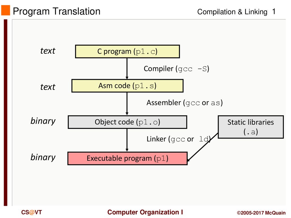 Executable Program P1 Ppt Download Executable Program P1 Ppt Download