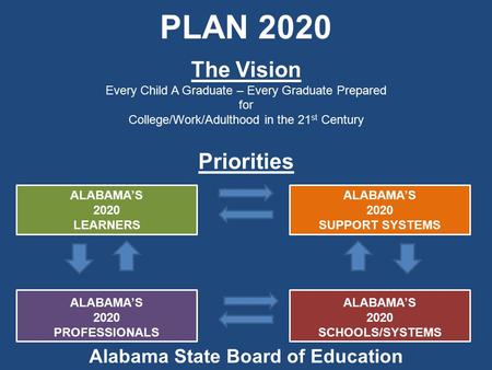 PLAN 2020 Priorities ALABAMA’S 2020 LEARNERS ALABAMA’S 2020 PROFESSIONALS ALABAMA’S 2020 SUPPORT SYSTEMS ALABAMA’S 2020 SCHOOLS/SYSTEMS Alabama State Board.