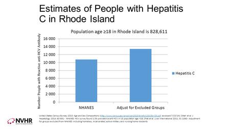 Estimates of People with Hepatitis C in Rhode Island Number People with Reactive anti-HCV Antibody United States Census Bureau 2010: Age and Sex Compositions.