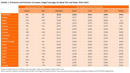 Exhibit 1. Premiums and Premium Increases, Single Coverage, by Metal Tier and State, 2014–2015 Premium increases, 2014–20152015 premiums for 40-year-old.