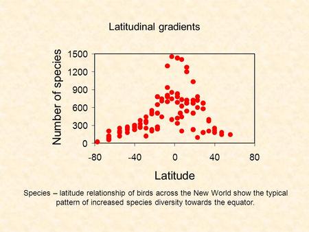 Latitudinal gradients Species – latitude relationship of birds across the New World show the typical pattern of increased species diversity towards the.