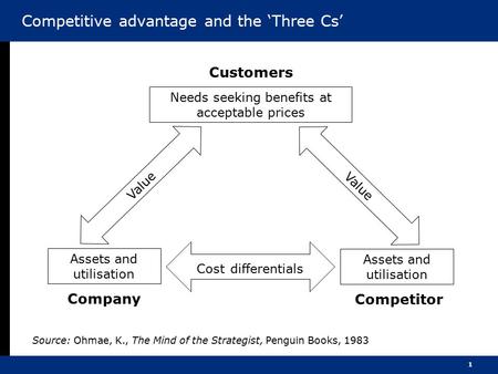 1 Competitive advantage and the ‘Three Cs’ Customers Needs seeking benefits at acceptable prices Value Assets and utilisation Company Assets and utilisation.