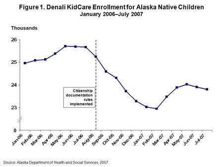 Figure 1. Denali KidCare Enrollment for Alaska Native Children January 2006–July 2007 Citizenship documentation rules implemented Source: Alaska Department.