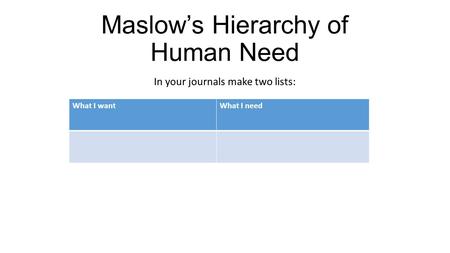 Maslow’s Hierarchy of Human Need In your journals make two lists: What I wantWhat I need.