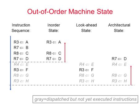 Out-of-Order Machine State Instruction Sequence: Inorder State: Look-ahead State: Architectural State: R3  A R7  B R8  C R7  D R4  E R3  F R8  G.