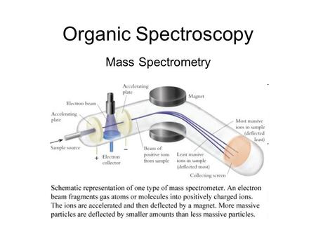 Organic Spectroscopy Mass Spectrometry.