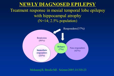 NEWLY DIAGNOSED EPILEPSY Treatment response in mesial temporal lobe epilepsy with hippocampal atrophy (N=14; 2.5% population) Non-responders (42%) Remission.