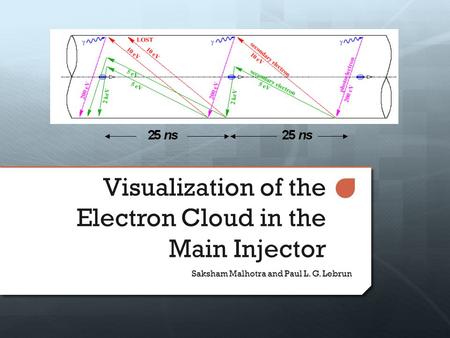 Visualization of the Electron Cloud in the Main Injector Saksham Malhotra and Paul L. G. Lebrun.