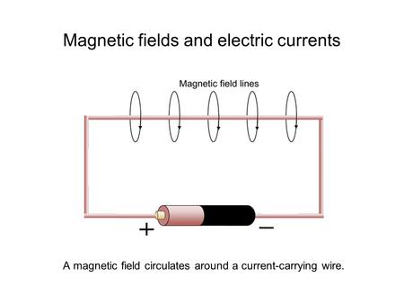 Magnetic fields and electric currents A magnetic field circulates around a current-carrying wire.