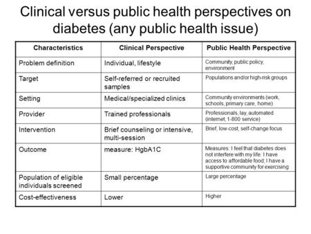 Clinical versus public health perspectives on diabetes (any public health issue) CharacteristicsClinical PerspectivePublic Health Perspective Problem definitionIndividual,