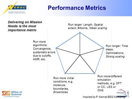 Performance Metrics Inspired by P. Kent at BES Workshop Run larger: Length, Spatial extent, #Atoms, Weak scaling Run longer: Time steps, Optimizations,