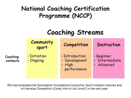 National Coaching Certification Programme (NCCP) Coaching Streams Community sport CompetitionInstruction Initiation Ongoing Introduction Development High.