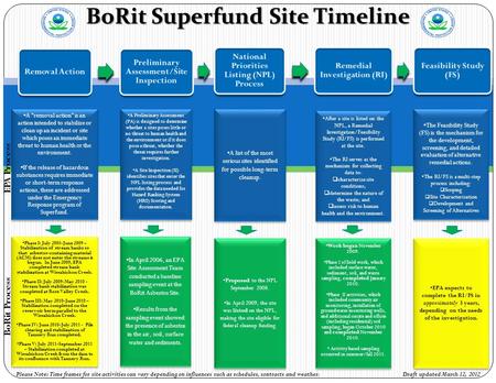 BoRit Superfund Site Timeline