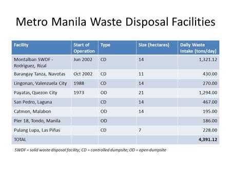 Metro Manila Waste Disposal Facilities FacilityStart of Operation TypeSize (hectares)Daily Waste Intake (tons/day) Montalban SWDF - Rodriguez, Rizal Jun.