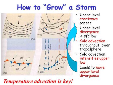 How to “Grow” a Storm Temperature advection is key!