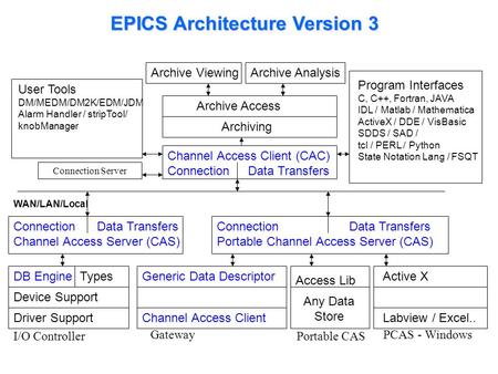 EPICS Architecture Version 3 Channel Access Client (CAC) Connection Data Transfers WAN/LAN/Local Connection Data Transfers Channel Access Server (CAS)