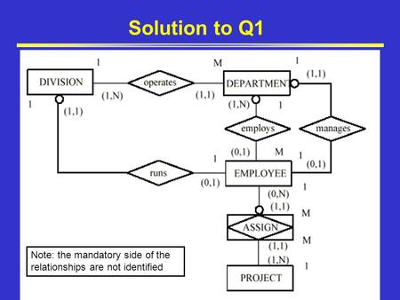 Solution to Q1 Note: the mandatory side of the relationships are not identified.